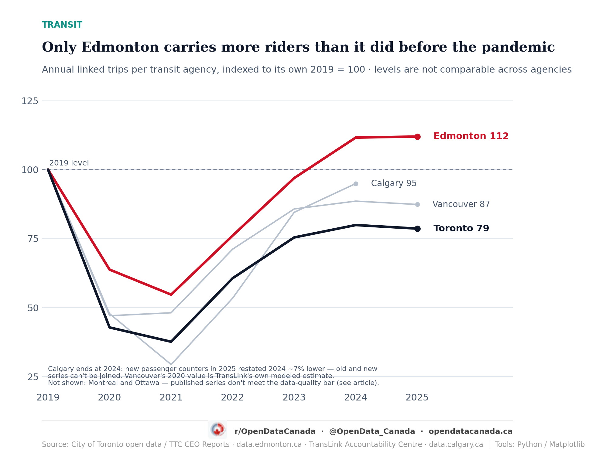 Line chart of annual transit ridership indexed to 2019=100 for Toronto, Vancouver, Calgary and Edmonton. Edmonton ends 2025 at 112, the only line above 100. Calgary ends 2024 at 95, Vancouver 2025 at 87, Toronto 2025 at 79.