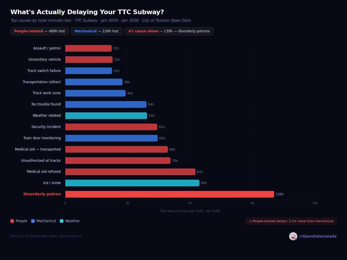 Bar chart of TTC subway delay causes 2025