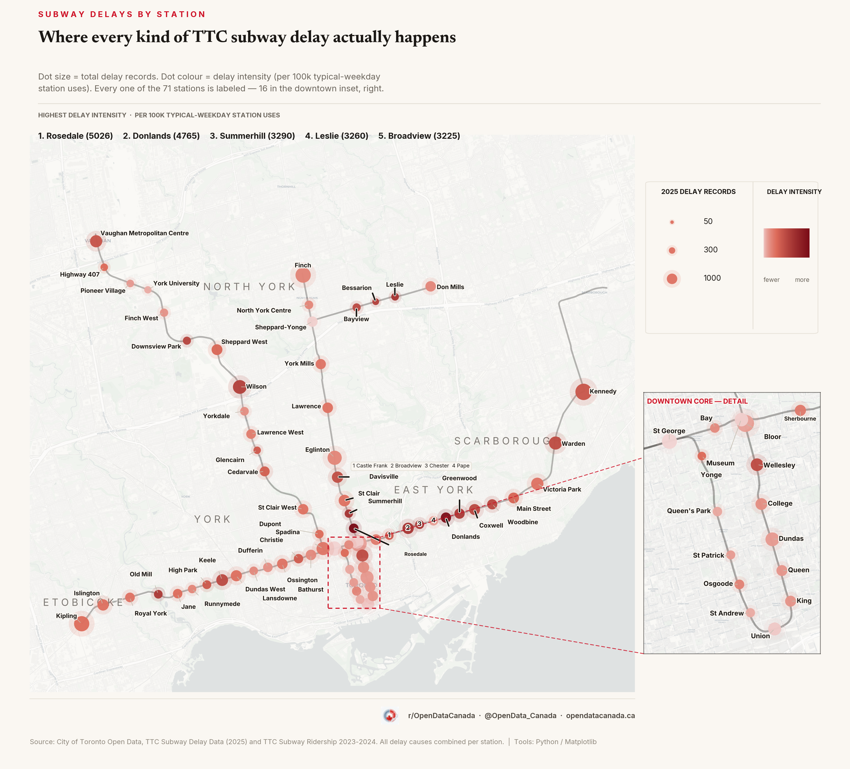 Map of all 71 TTC subway station rows, dot size showing 2025 delay record counts and dot colour showing delay intensity per 100,000 typical-weekday station uses