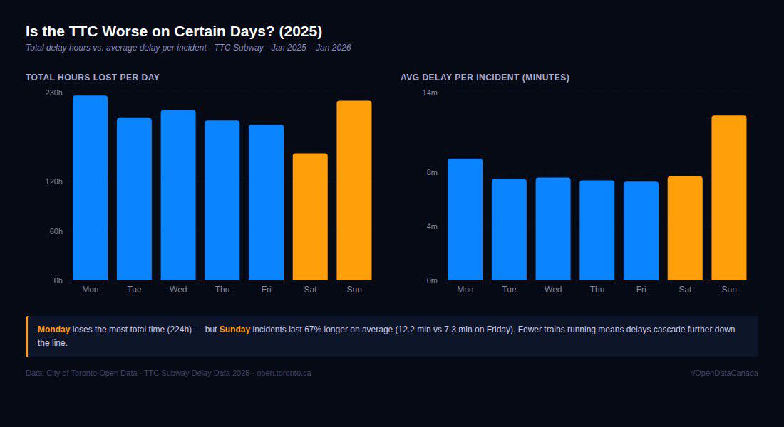 TTC delays by day of week — total hours and average per incident, 2025