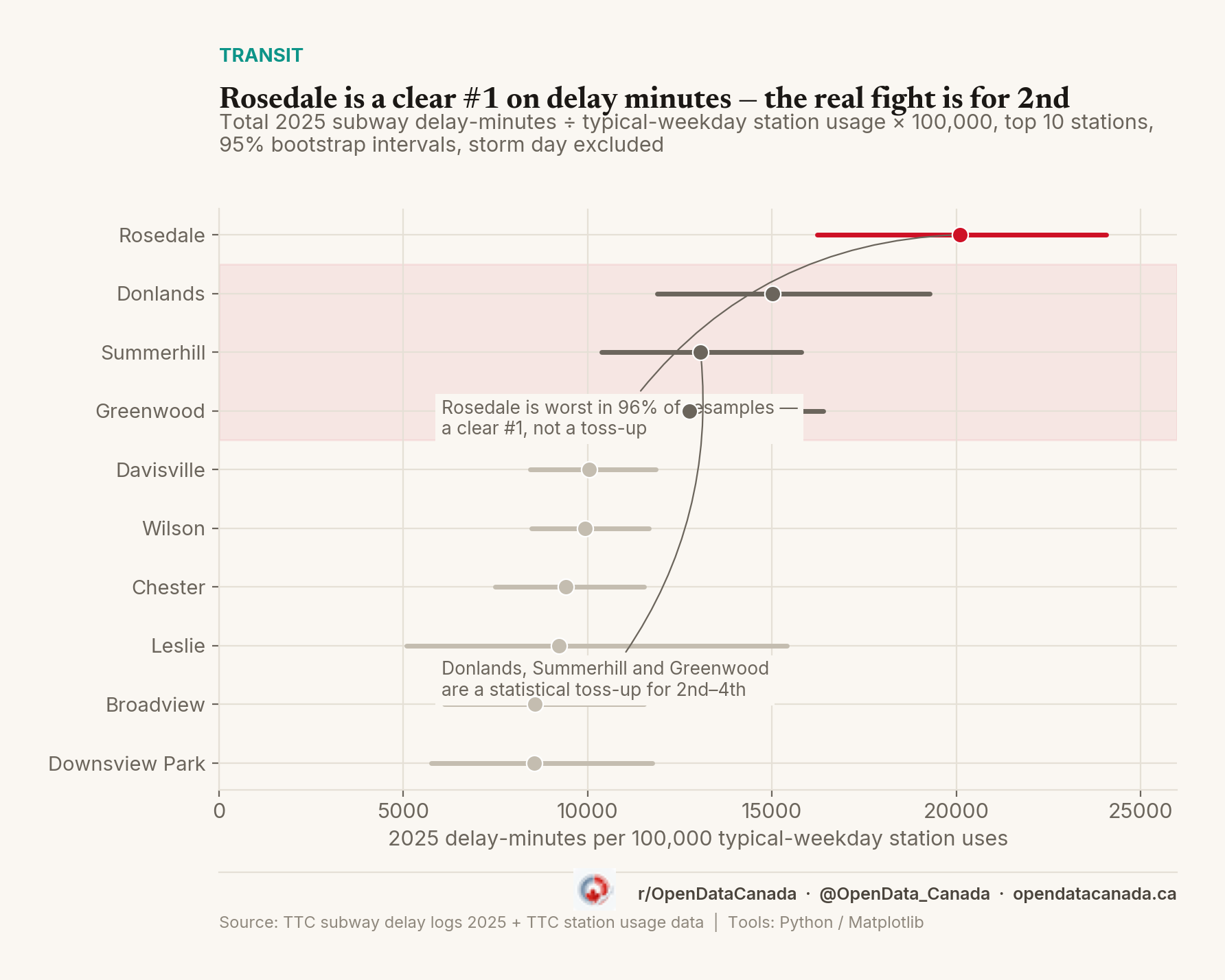 Dot plot ranking the top 10 TTC subway stations by 2025 delay-minutes intensity per 100,000 typical-weekday uses, with 95% bootstrap confidence intervals