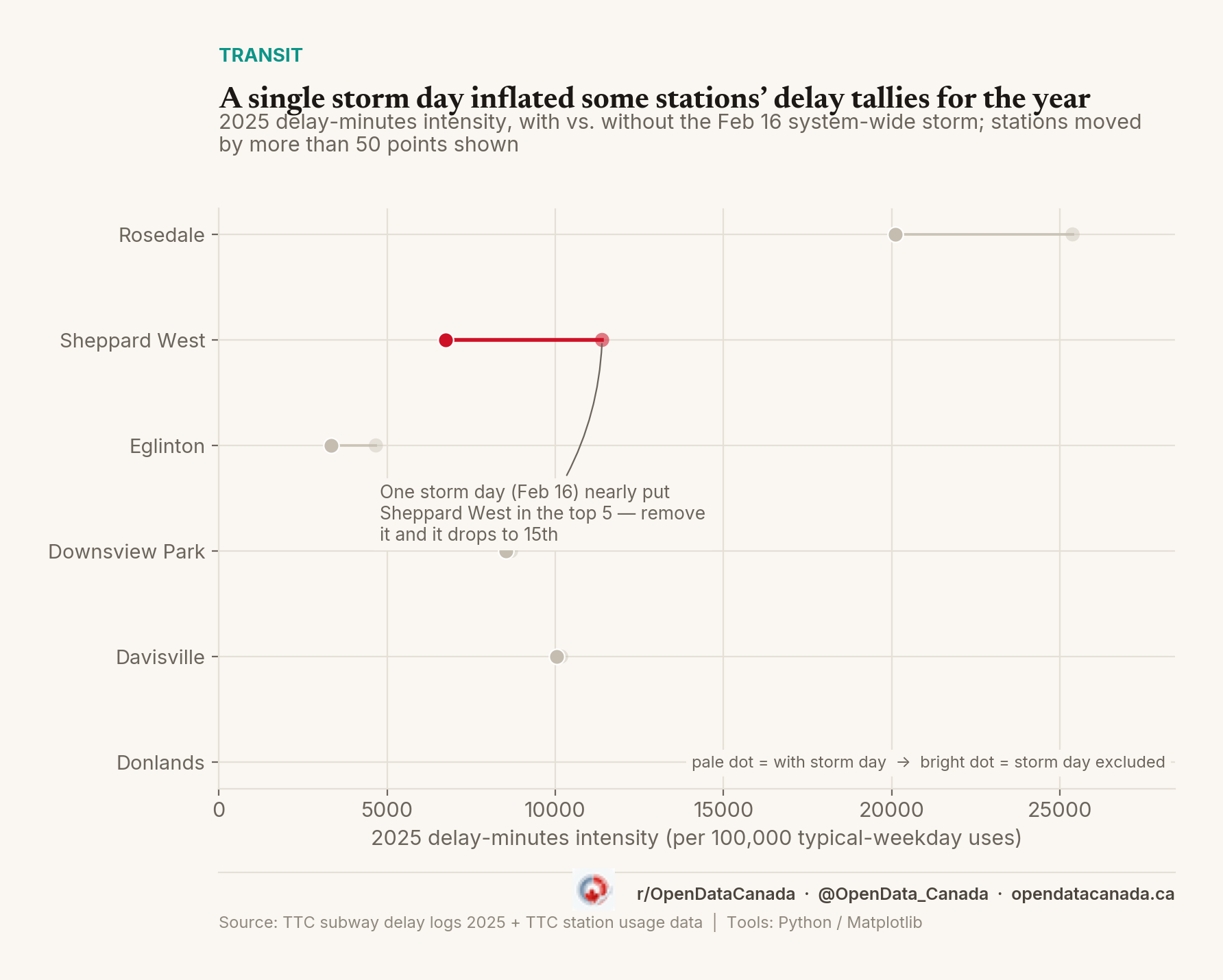 Chart comparing TTC stations' 2025 delay-minutes intensity with and without the February 16 storm day, showing Sheppard West and several other stations shift materially
