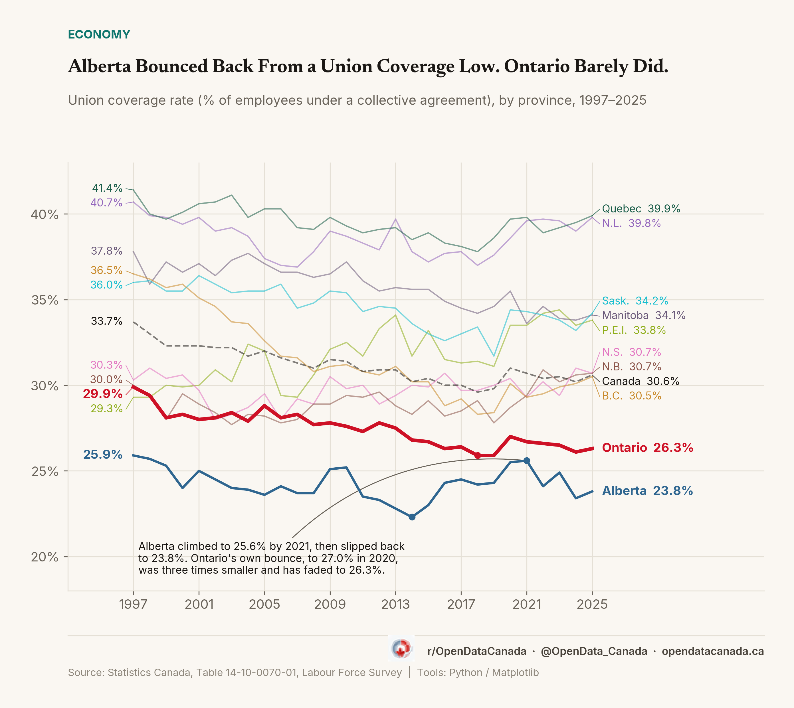 Line chart of union coverage rate by province, 1997-2025, all eleven series colored. Alberta and Ontario are bold hero lines near the bottom of the range; Alberta climbs from a 2014 low to a 2021 peak of 25.6% before sliding back to 23.8% by 2025, while Ontario rises only briefly to 27.0% in 2020 before settling back near its 2018 low of 25.9%.