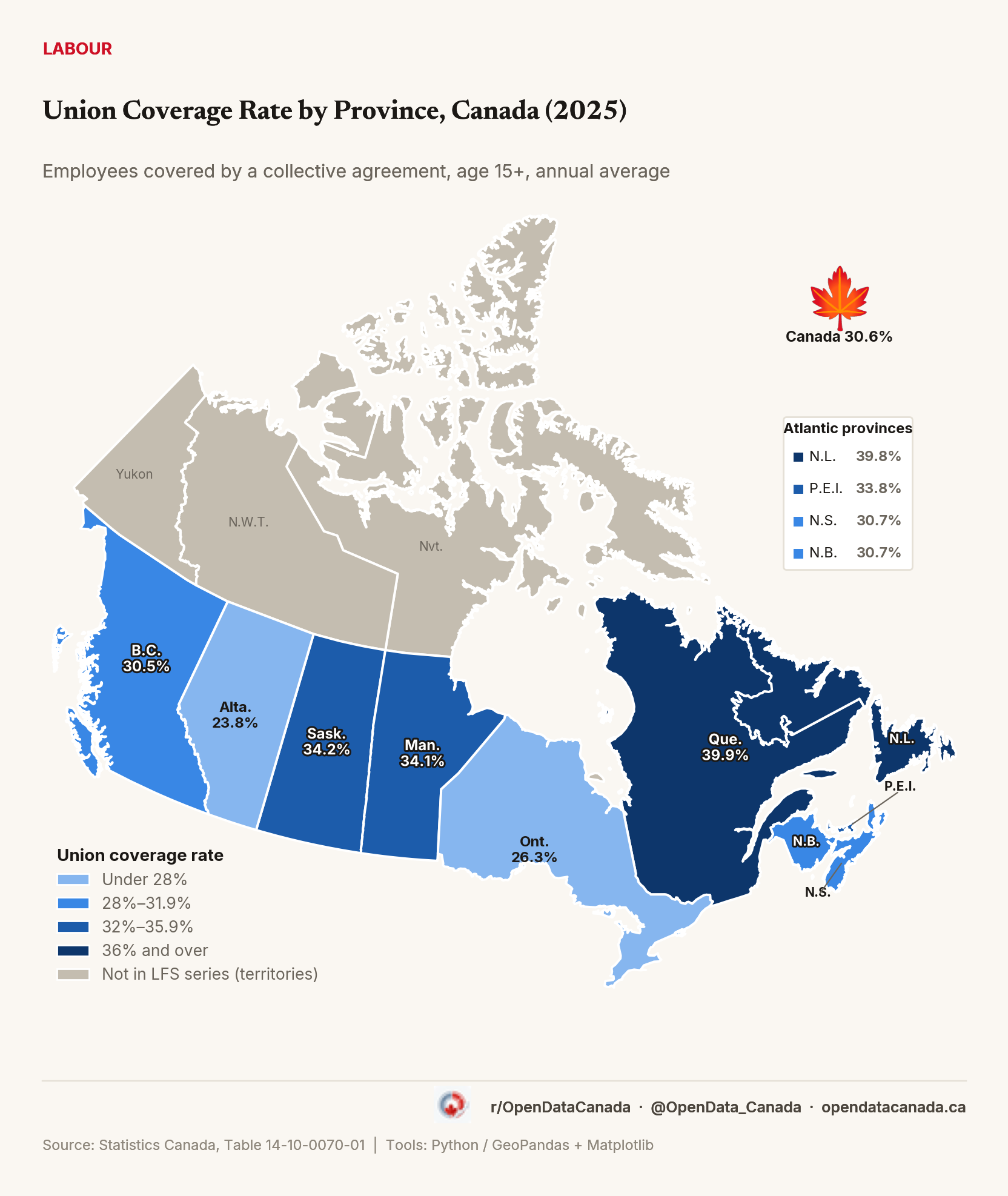 Choropleth map of Canada shaded by 2025 union coverage rate by province. Quebec and Newfoundland and Labrador are darkest at roughly 40 percent; Alberta and Ontario are lightest, both under 27 percent; a maple leaf marks the national rate of 30.6 percent, with an inset panel giving the four Atlantic provinces.
