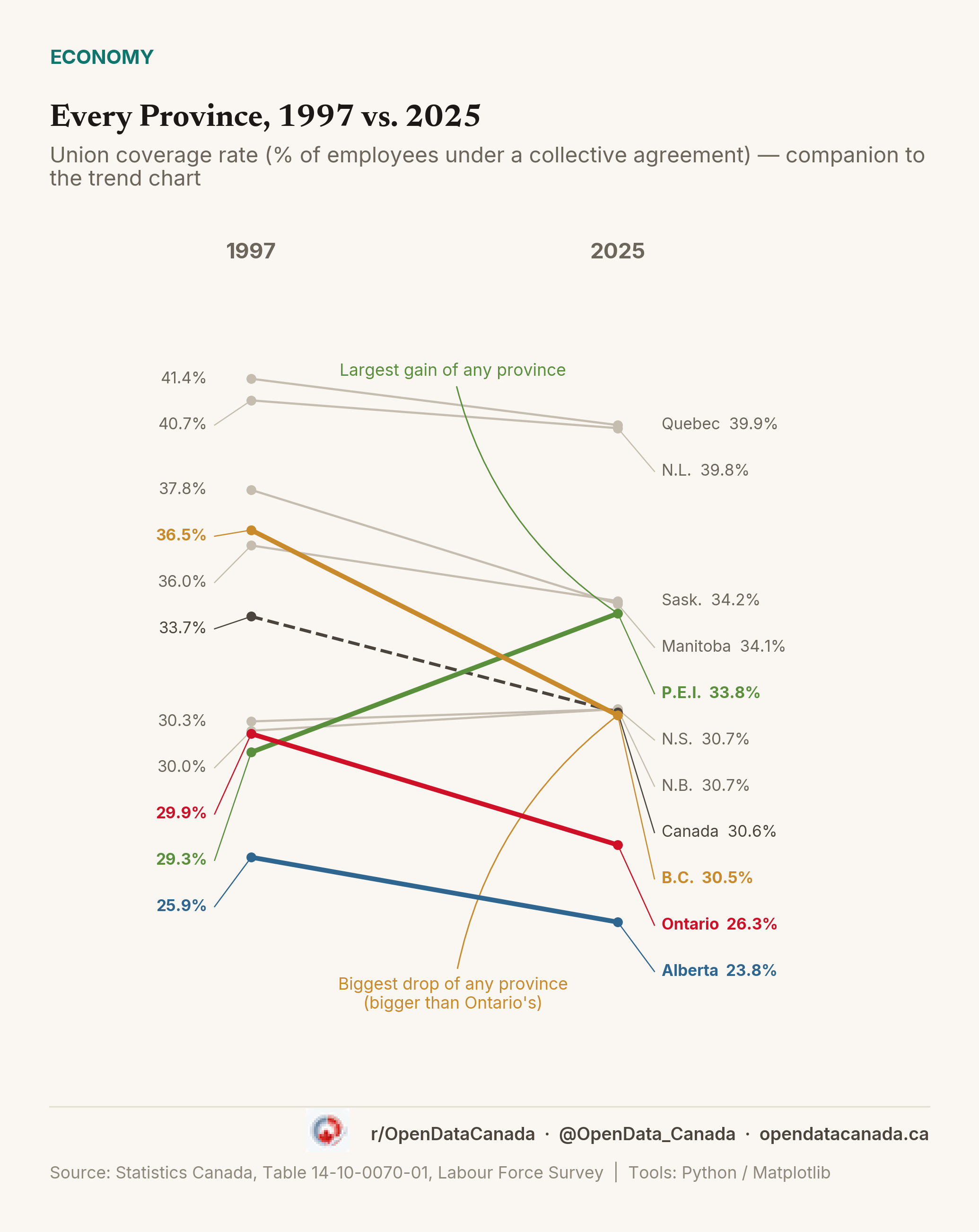 Slope chart showing every province's union coverage rate in 1997 versus 2025. Prince Edward Island rises the most of any province. British Columbia falls the most of any province.