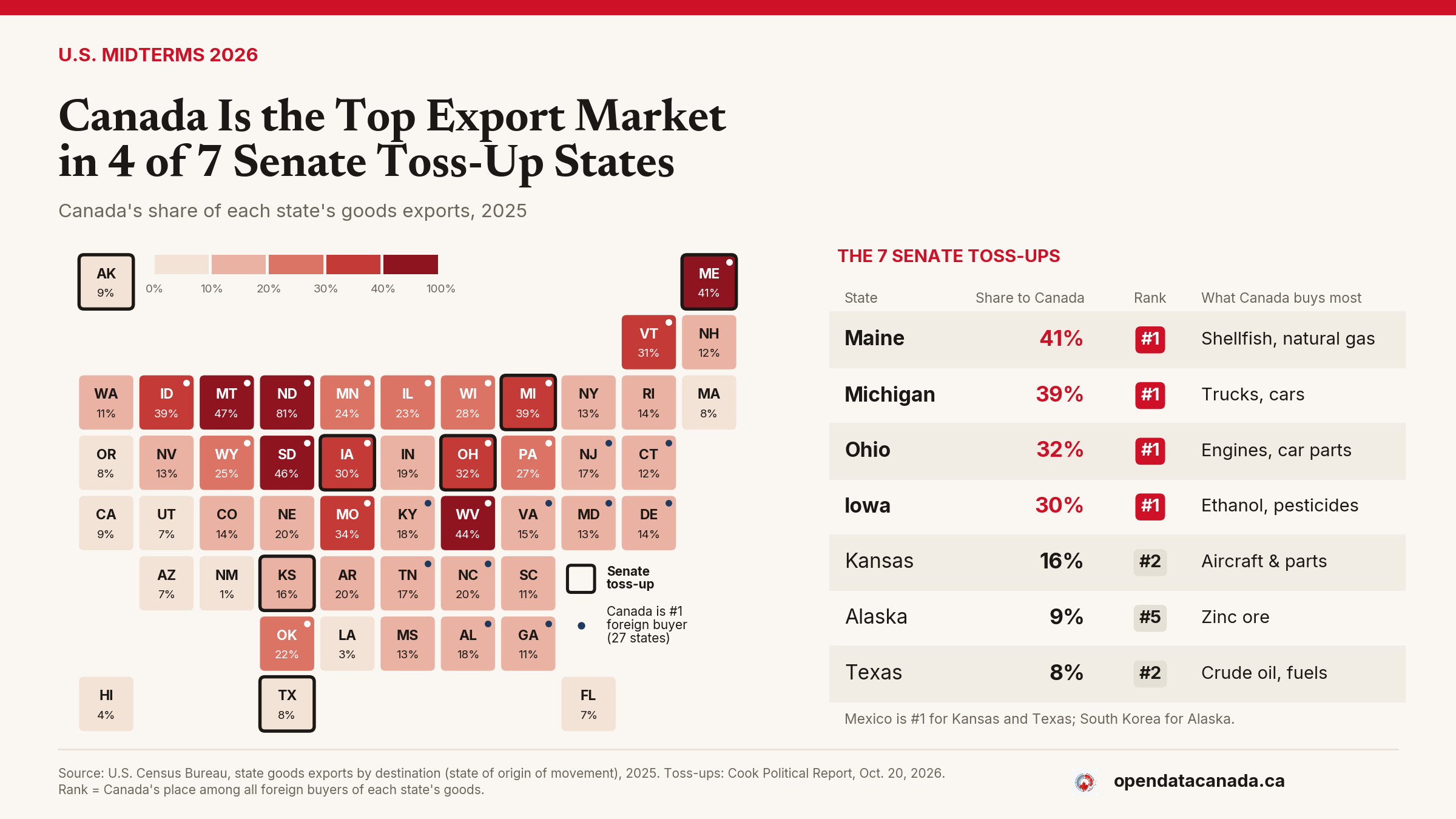 Tile map of the 50 U.S. states shaded by Canada's share of each state's goods exports in 2025. North Dakota is highest at 81 percent. The seven Senate toss-ups are outlined: Maine 41 percent, Michigan 39, Ohio 32 and Iowa 30, where Canada is the top foreign buyer, then Kansas 16 and Texas 8, where Canada is second to Mexico, and Alaska 9, where Canada is fifth.