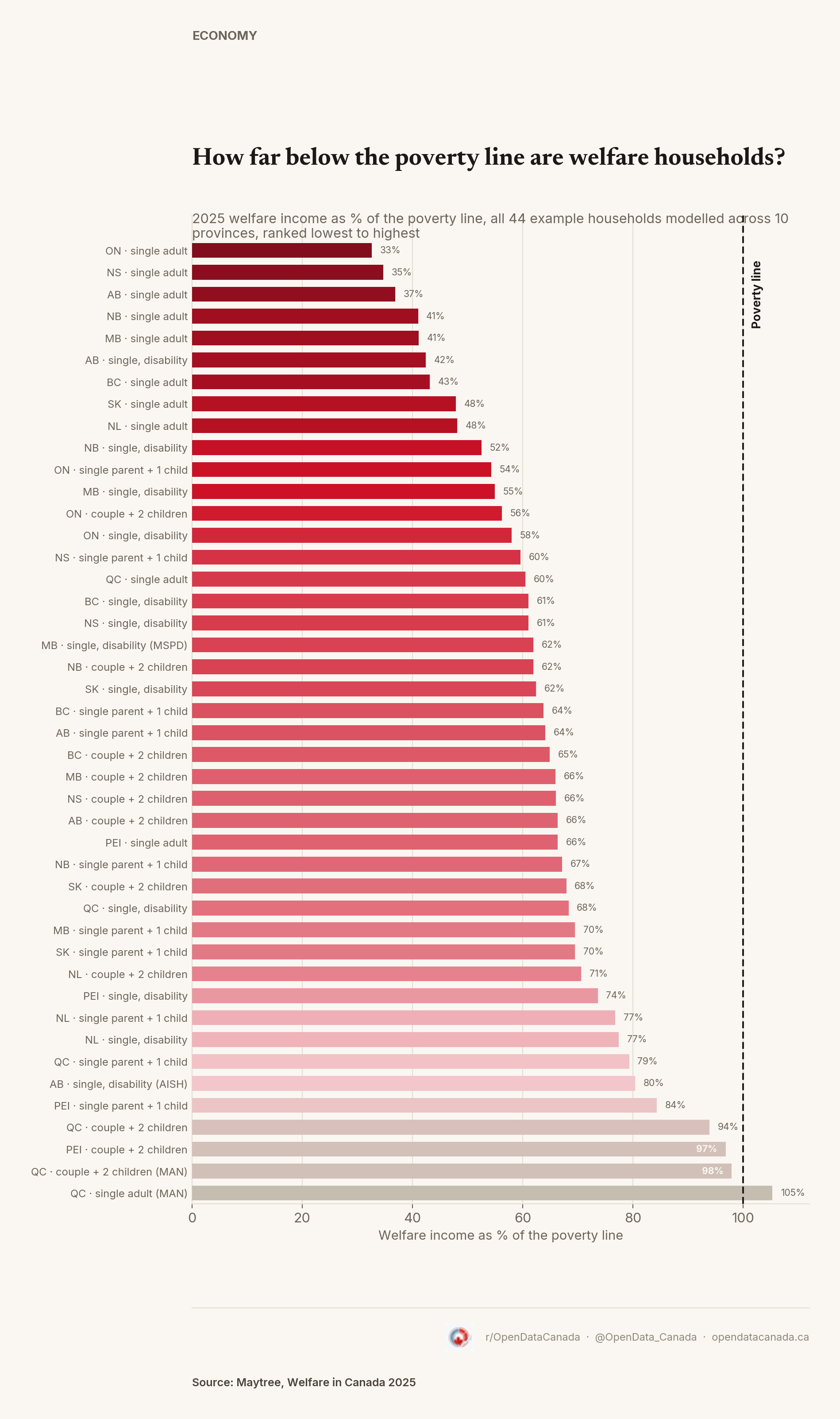 Horizontal ranked bar chart showing all 44 household scenarios in Canada as a percentage of the poverty line, ranked lowest to highest, with only one household above the line