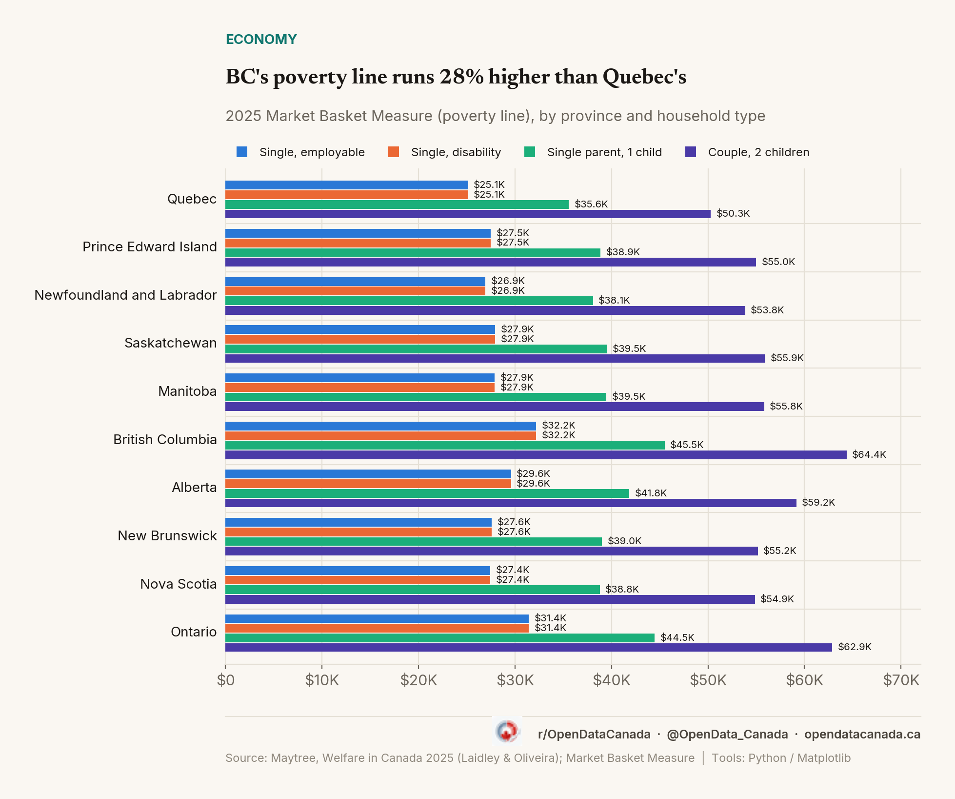 Grouped horizontal bar chart showing the 2025 Market Basket Measure poverty line by province and household type, highest in British Columbia and lowest in Quebec