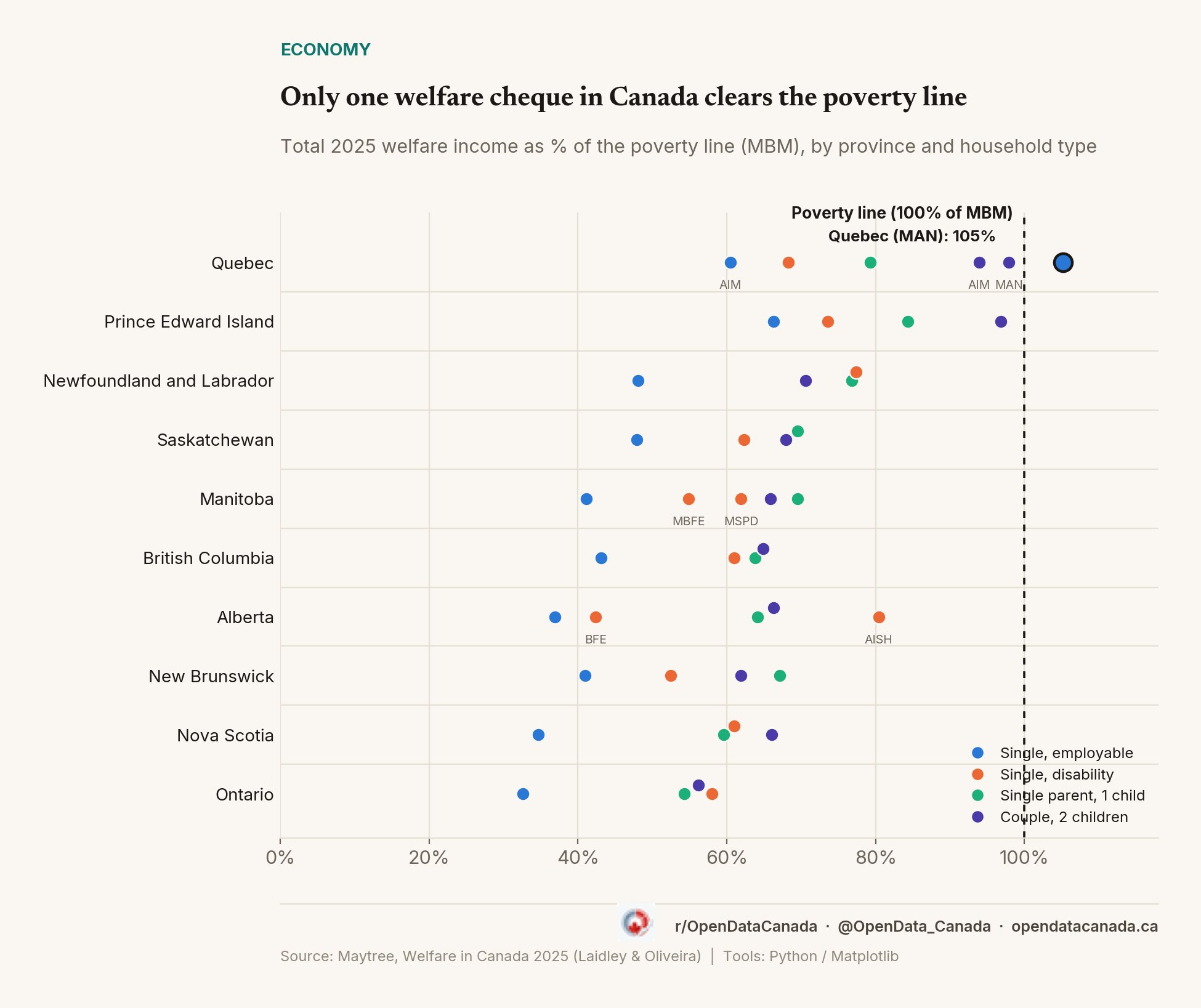 Beeswarm chart showing 44 welfare households across Canadian provinces plotted against the poverty line, with only one point above it