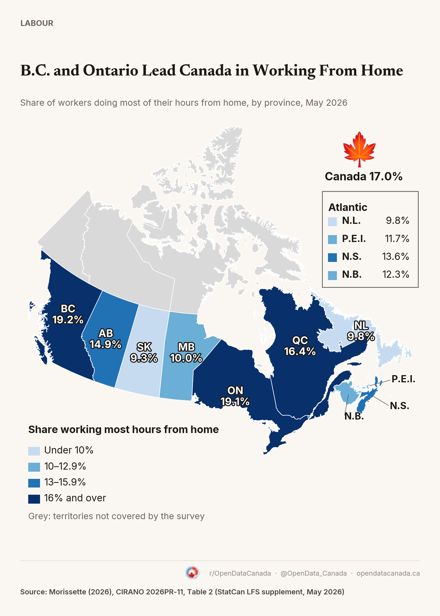 Map of Canada showing the share of workers doing most of their hours from home by province in May 2026. B.C. is 19.2%, Ontario 19.1%, Quebec 16.4%, Alberta 14.9%, Saskatchewan 9.3%. The territories are grey because the survey does not cover them.