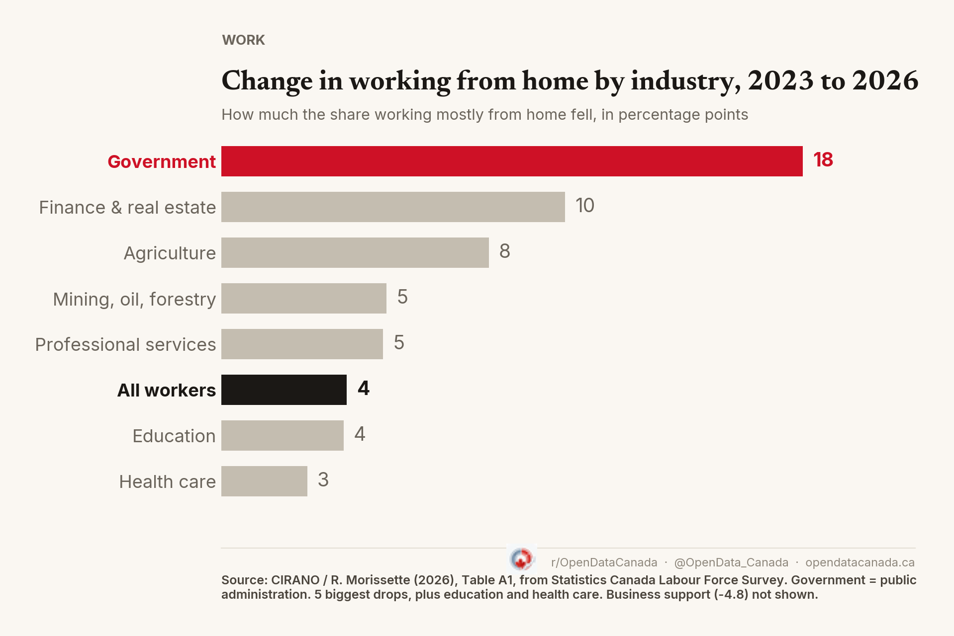 Drop in the share working mostly from home, by industry, 2023 to 2026