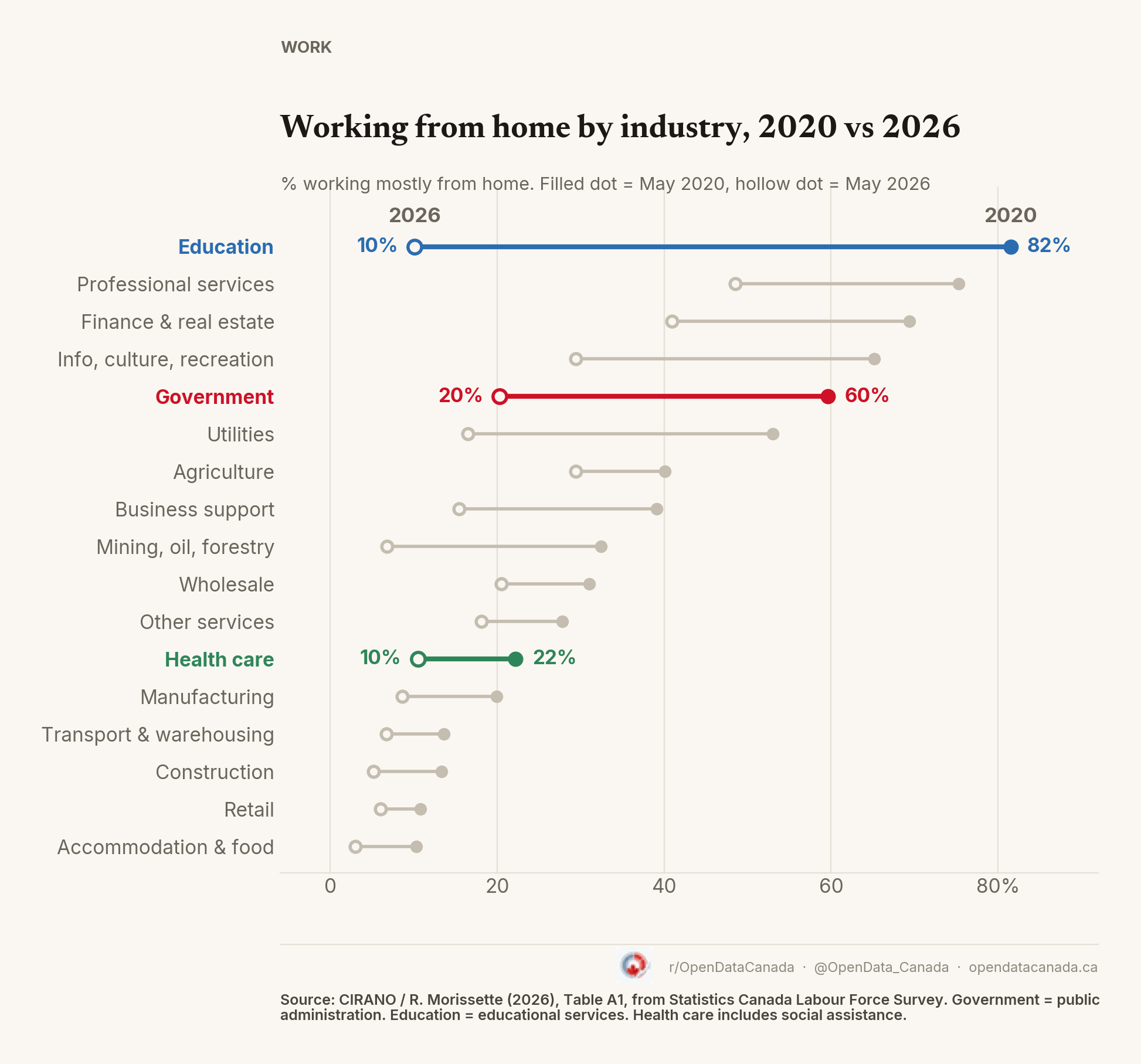 Share working mostly from home by industry, May 2020 vs May 2026