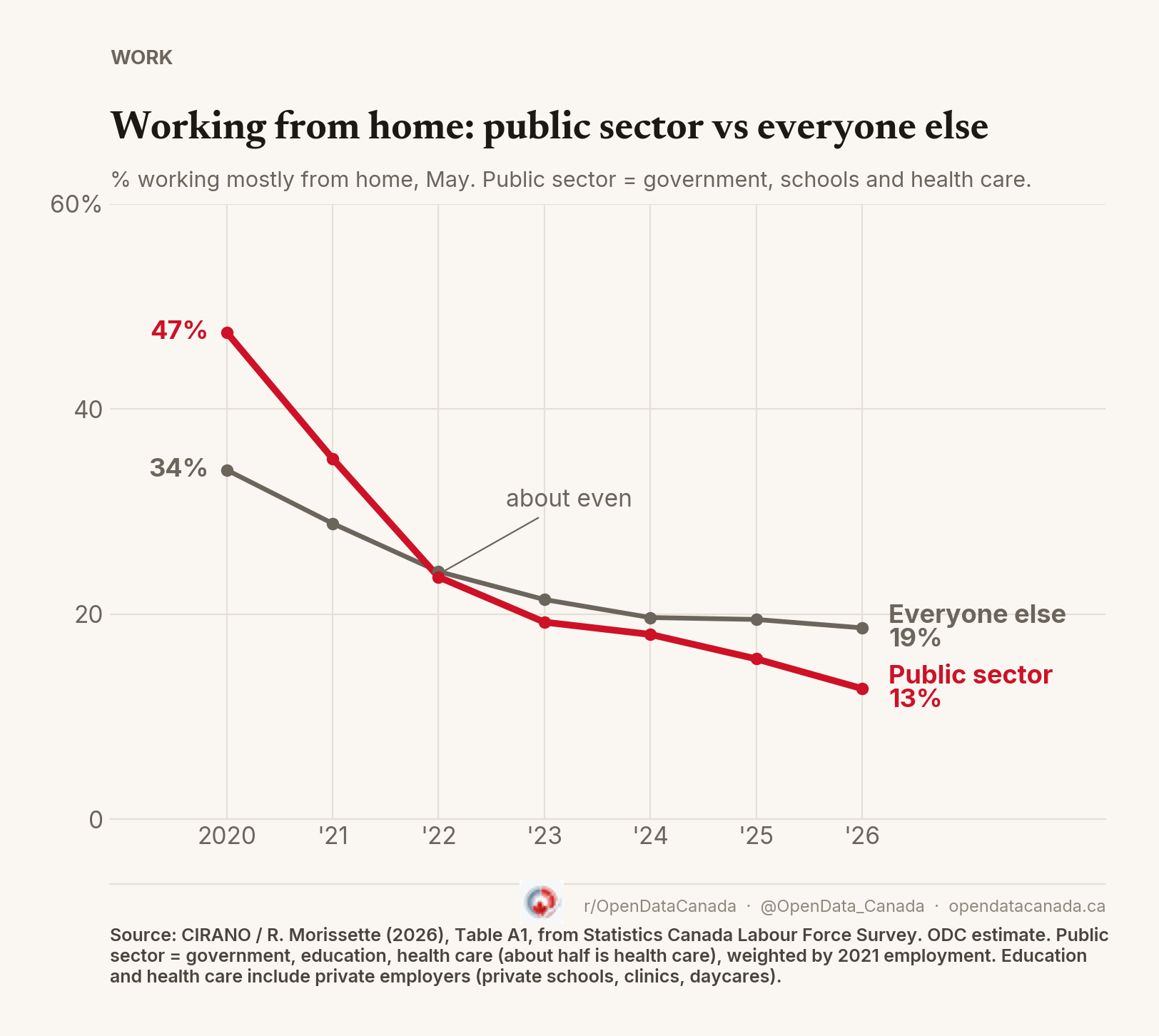 Share of workers working mostly from home, broader public sector vs everyone else, May 2020 to May 2026