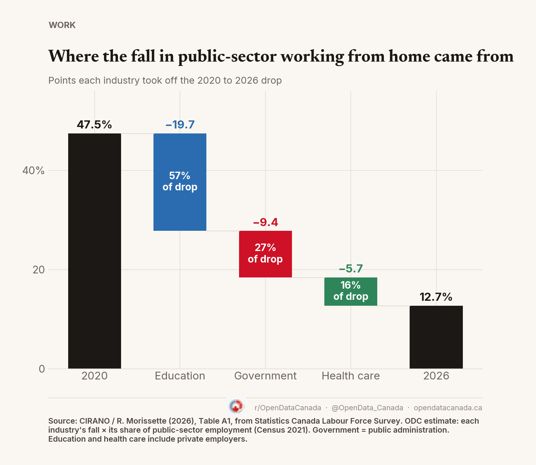 How much each industry added to the fall in public-sector working from home, 2020 to 2026
