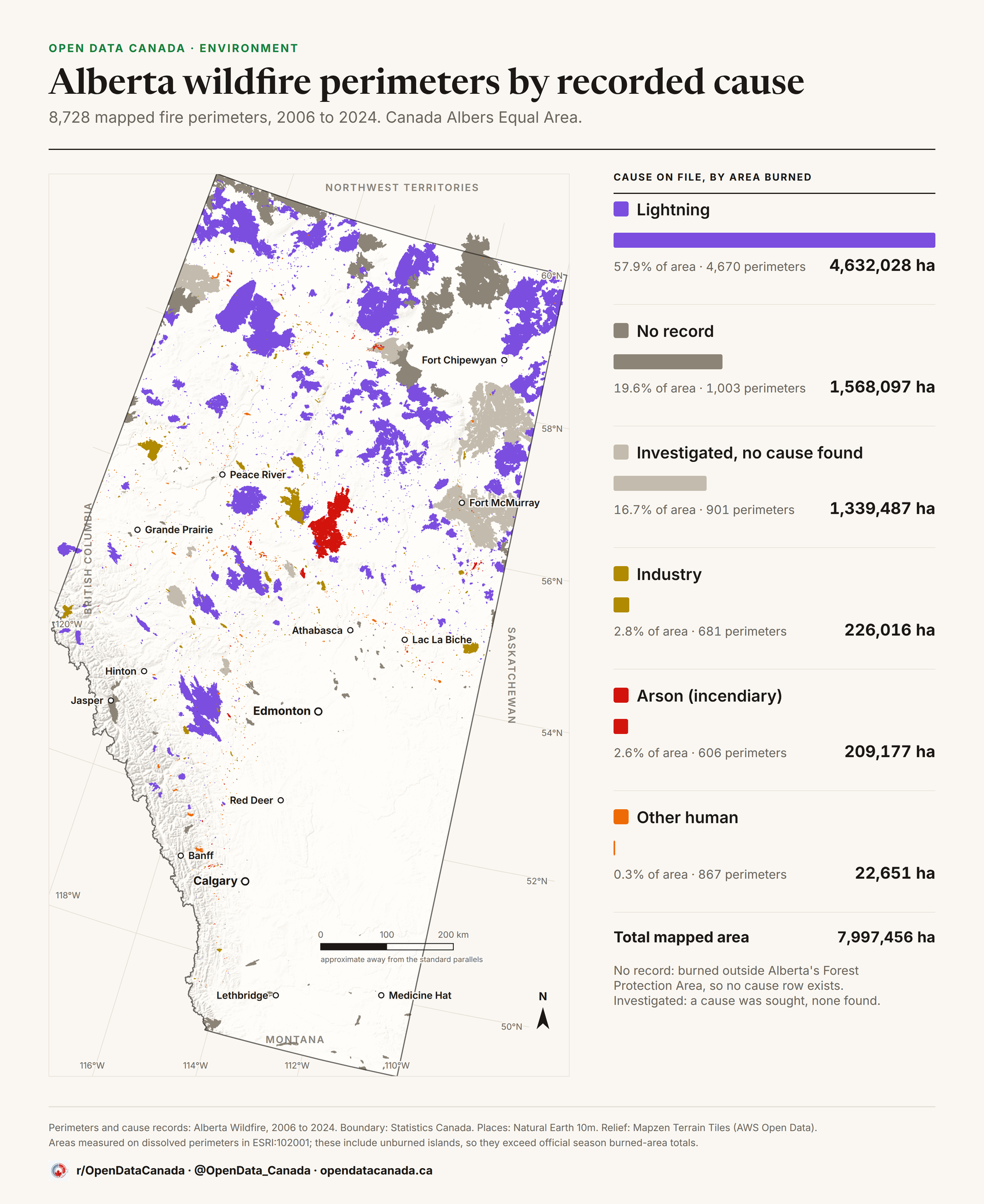 Map of Alberta showing all 8,728 mapped wildfire perimeters 2006 to 2024 coloured by recorded cause, with a ranked legend giving hectares and perimeter counts for each cause