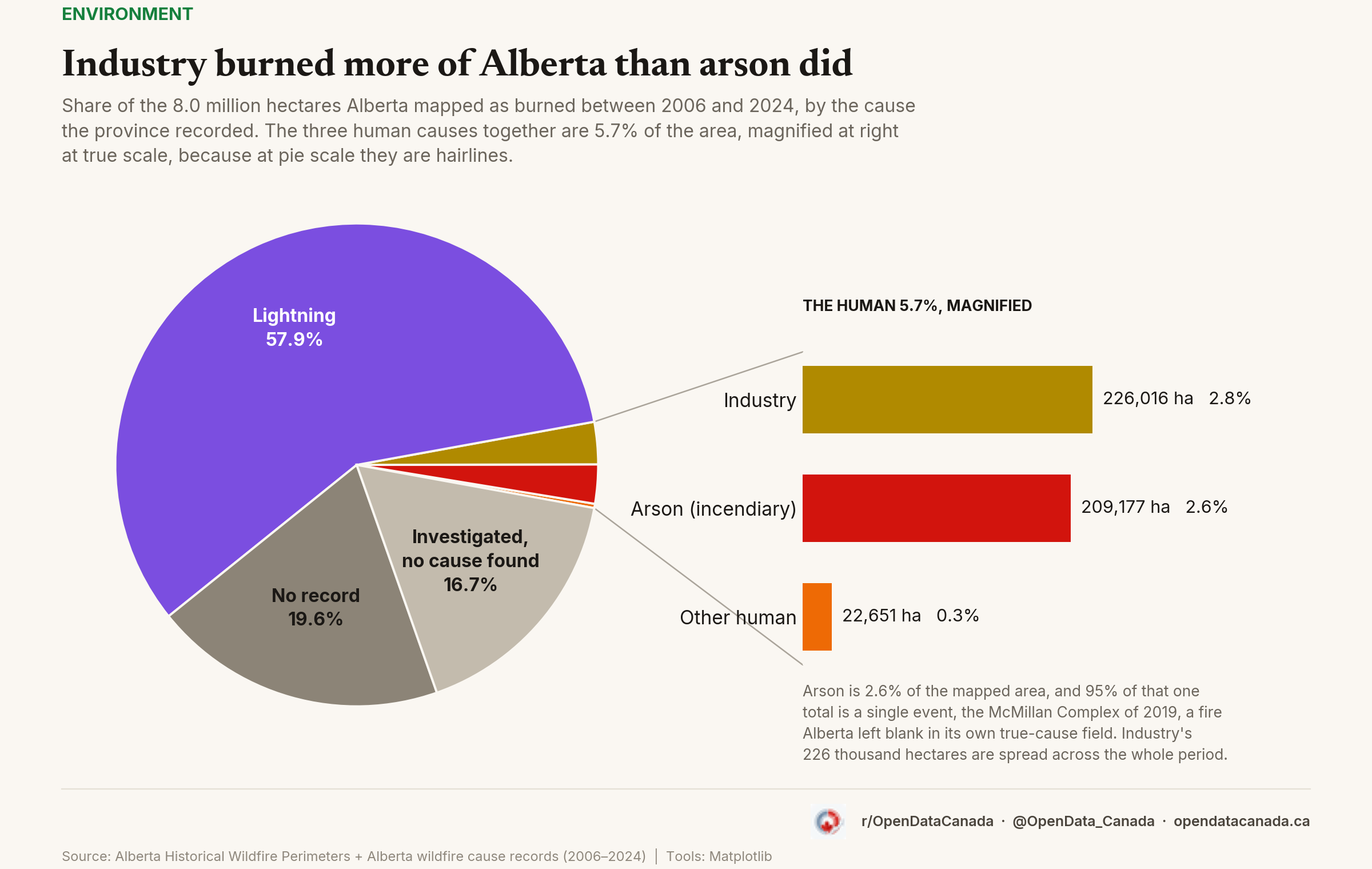 Pie chart of Alberta burned area by recorded cause, 2006 to 2024, with the three human causes magnified into a bar breakout