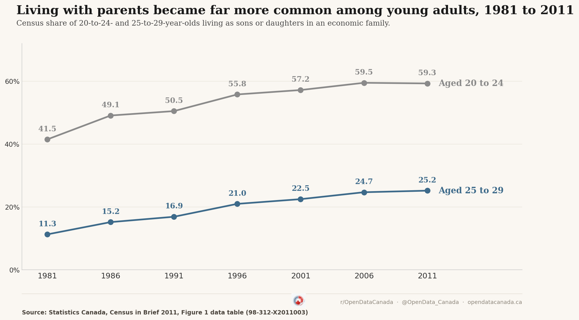 Line chart titled 'Living with parents became far more common among young adults, 1981 to 2011'. Census shares of people living with parents. Ages 20 to 24: 41.5, 49.1, 50.5, 55.8, 57.2, 59.5 and 59.3 percent. Ages 25 to 29: 11.3, 15.2, 16.9, 21.0, 22.5, 24.7 and 25.2 percent. Census years 1981, 1986, 1991, 1996, 2001, 2006 and 2011.