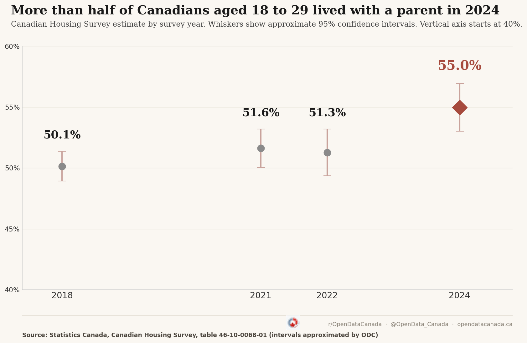 Chart titled 'More than half of Canadians aged 18 to 29 lived with a parent in 2024'. Four Canadian Housing Survey estimates: 2018, 50.1 percent; 2021, 51.6; 2022, 51.3; 2024, 55.0, shown as a larger diamond, with approximate 95 percent confidence-interval whiskers. The vertical axis runs from 40 to 60 percent.