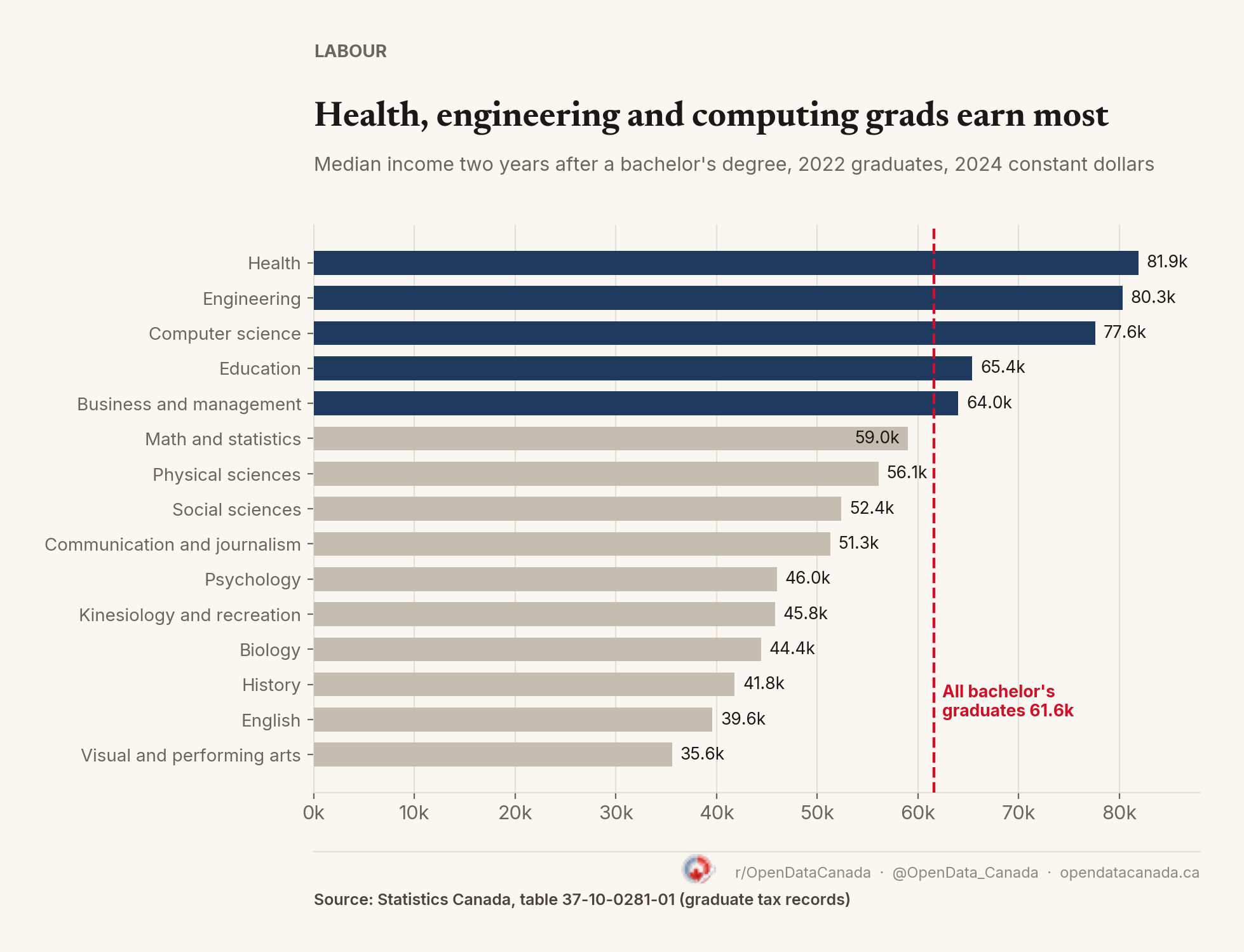 Bar chart of median employment income two years after a bachelor's degree, 2022 graduates, in 2024 constant dollars. Health 81,900, engineering 80,300, computer science 77,600, education 65,400, business 64,000, math and statistics 59,000, physical sciences 56,100, social sciences 52,400, communication and journalism 51,300, psychology 46,000, kinesiology and recreation 45,800, biology 44,400, history 41,800, English 39,600, visual and performing arts 35,600. All bachelor's graduates 61,600.