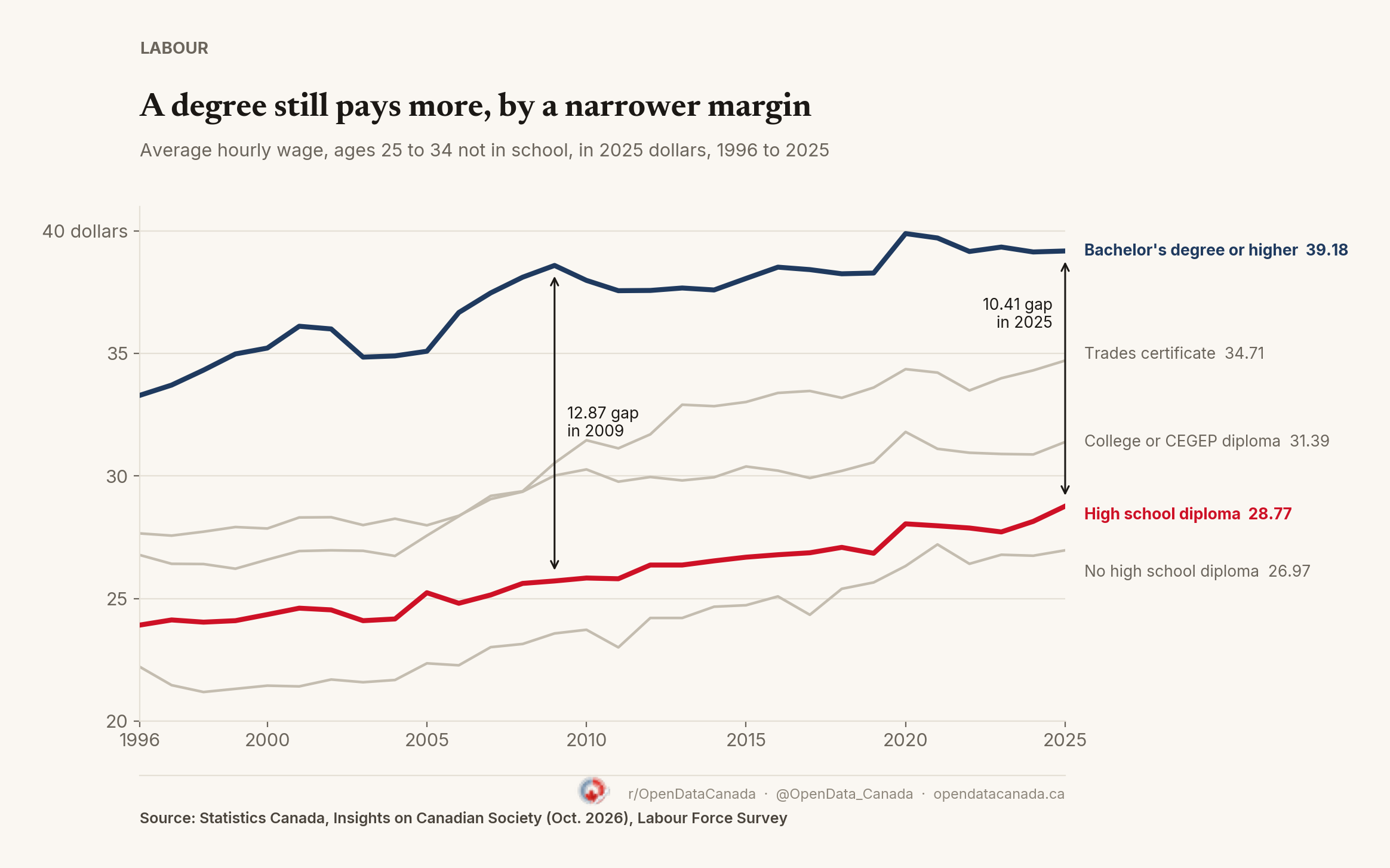 Line chart of average hourly wages for Canadians aged 25 to 34 not in school, by education, 1996 to 2025, in 2025 dollars. Bachelor's degree or higher ends at 39.18, trades certificate 34.71, college or CEGEP diploma 31.39, high school diploma 28.77, no high school diploma 26.97. The gap between degree holders and high school graduates was 12.87 dollars in 2009 and 10.41 in 2025.