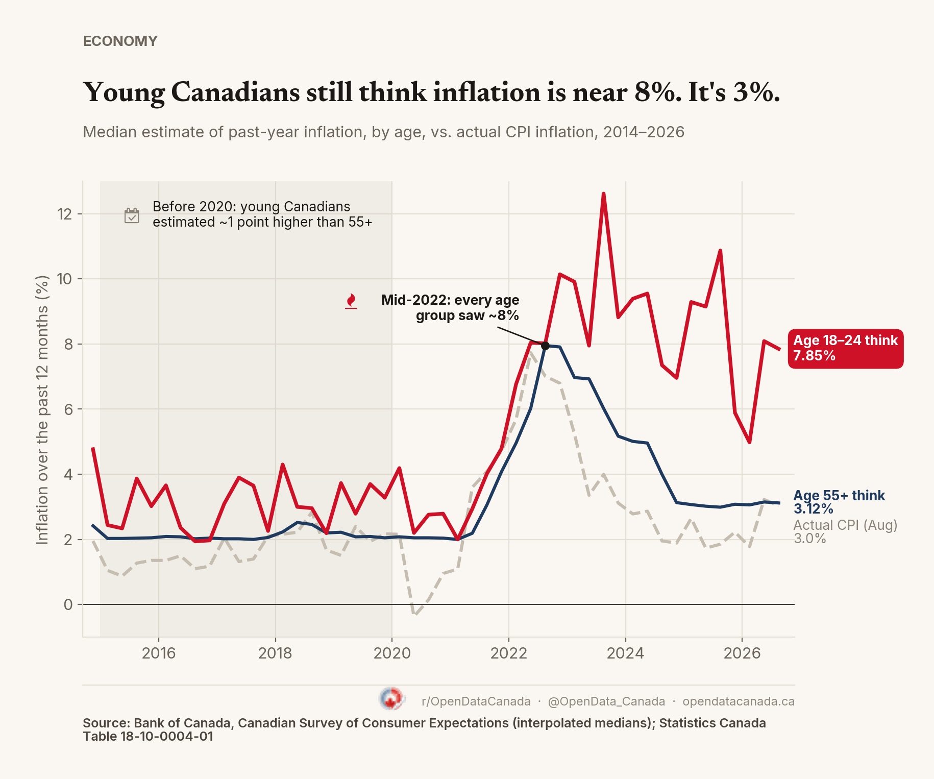 Line chart of median inflation estimates by age, 2014 to 2026. Before 2020 the 18 to 24 and 55-plus lines sit near 2% to 4%. Both reach about 8% in mid-2022. After that the 55-plus line falls to 3.12%, close to actual CPI inflation of 3.0%, while the 18 to 24 line stays high, at 7.85% in the latest quarter.