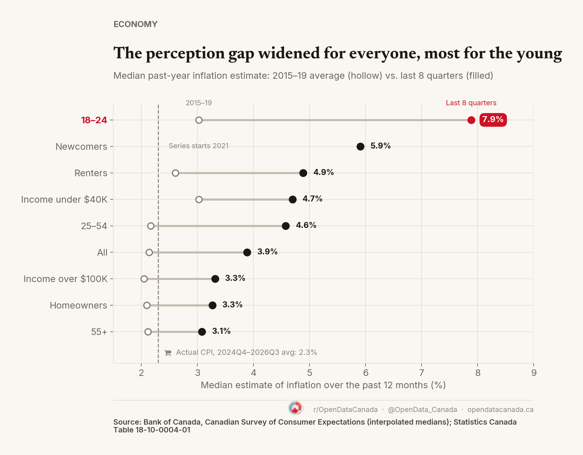 Dumbbell chart comparing each group's median inflation estimate in 2015 to 2019 with the last 8 quarters. 18 to 24 moved from 3.0% to 7.9%, the largest jump. Newcomers 5.9%, renters 4.9%, income under 40,000 dollars 4.7%, 25 to 54 4.6%, all respondents 3.9%, income over 100,000 dollars 3.3%, homeowners 3.3%, 55-plus 3.1%. Actual CPI averaged 2.3%.