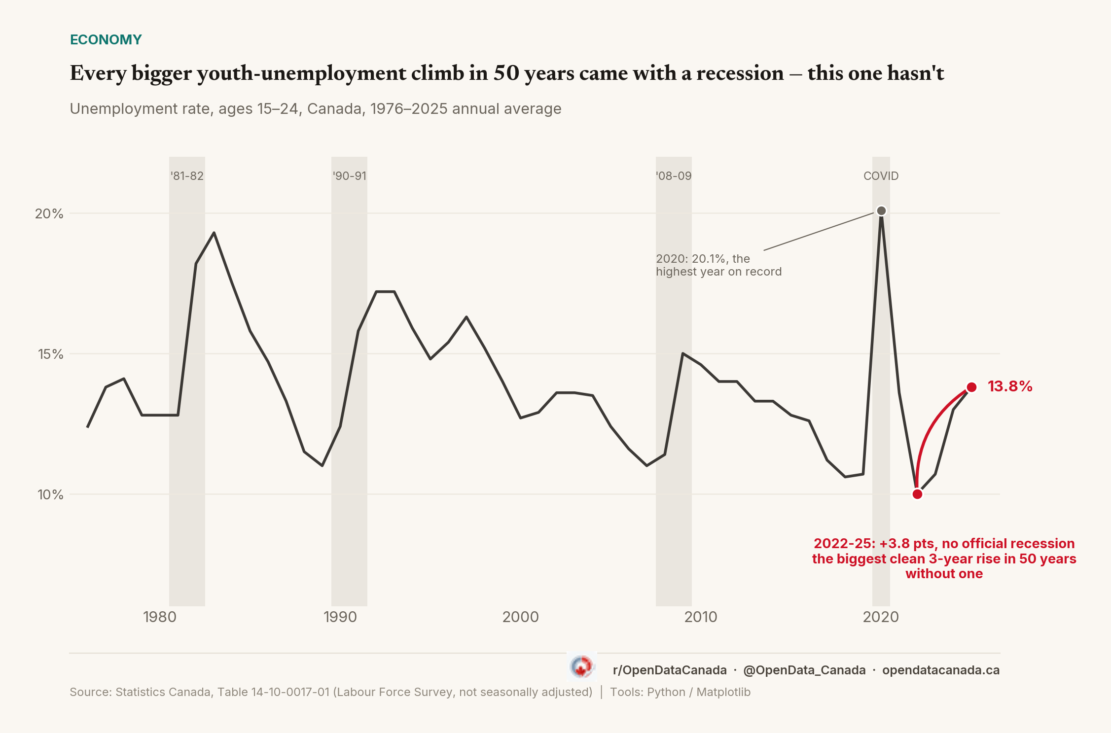 Line chart of Canada's youth unemployment rate, 1976-2025, with recession years shaded and the 2022-25 rise highlighted as the biggest climb outside any shaded band.