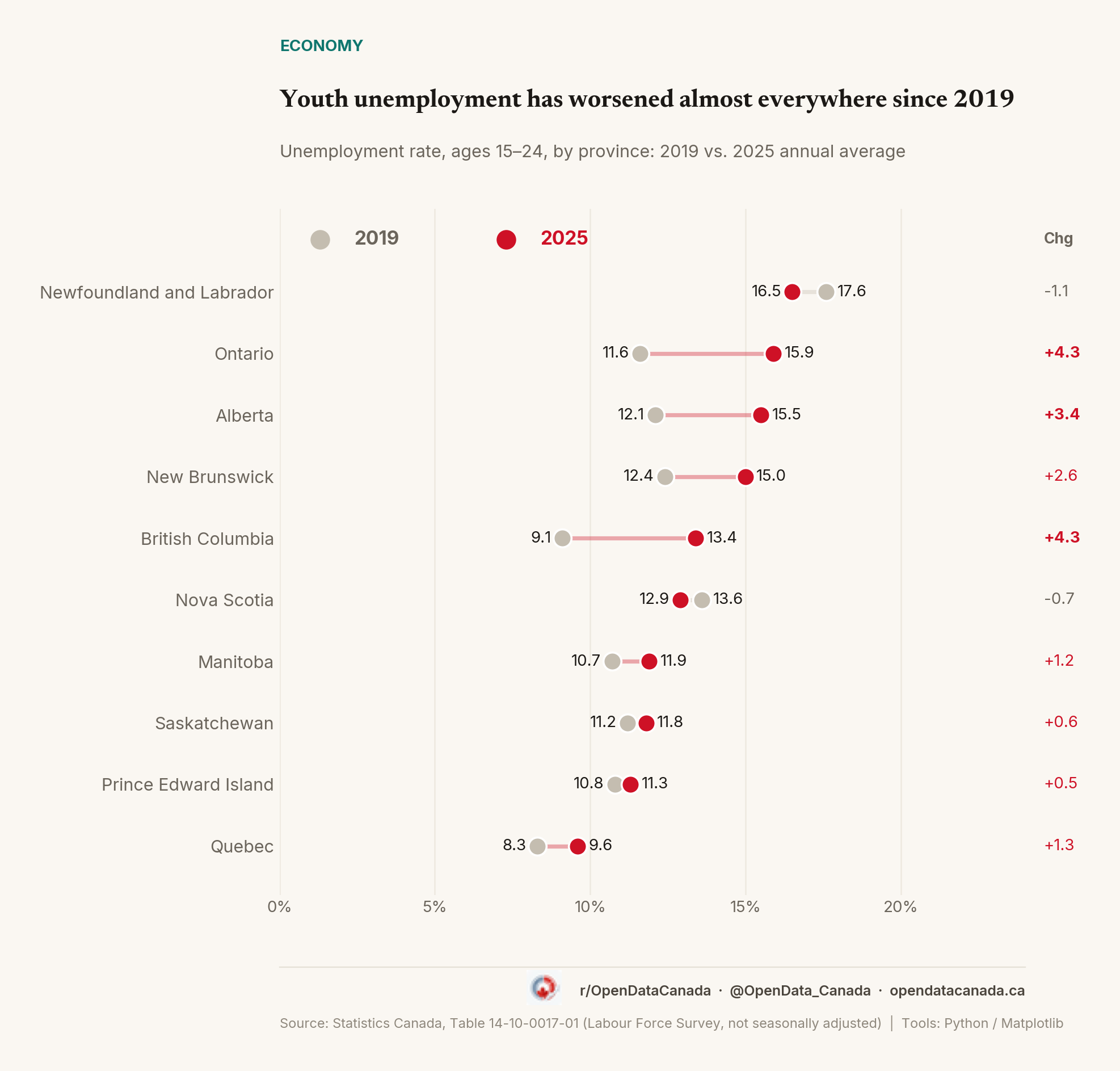 Dumbbell chart comparing youth unemployment rate by province, 2019 vs 2025, sorted by 2025 level. Ontario and British Columbia show the largest increases; Nova Scotia and Newfoundland ease slightly; Quebec stays lowest.