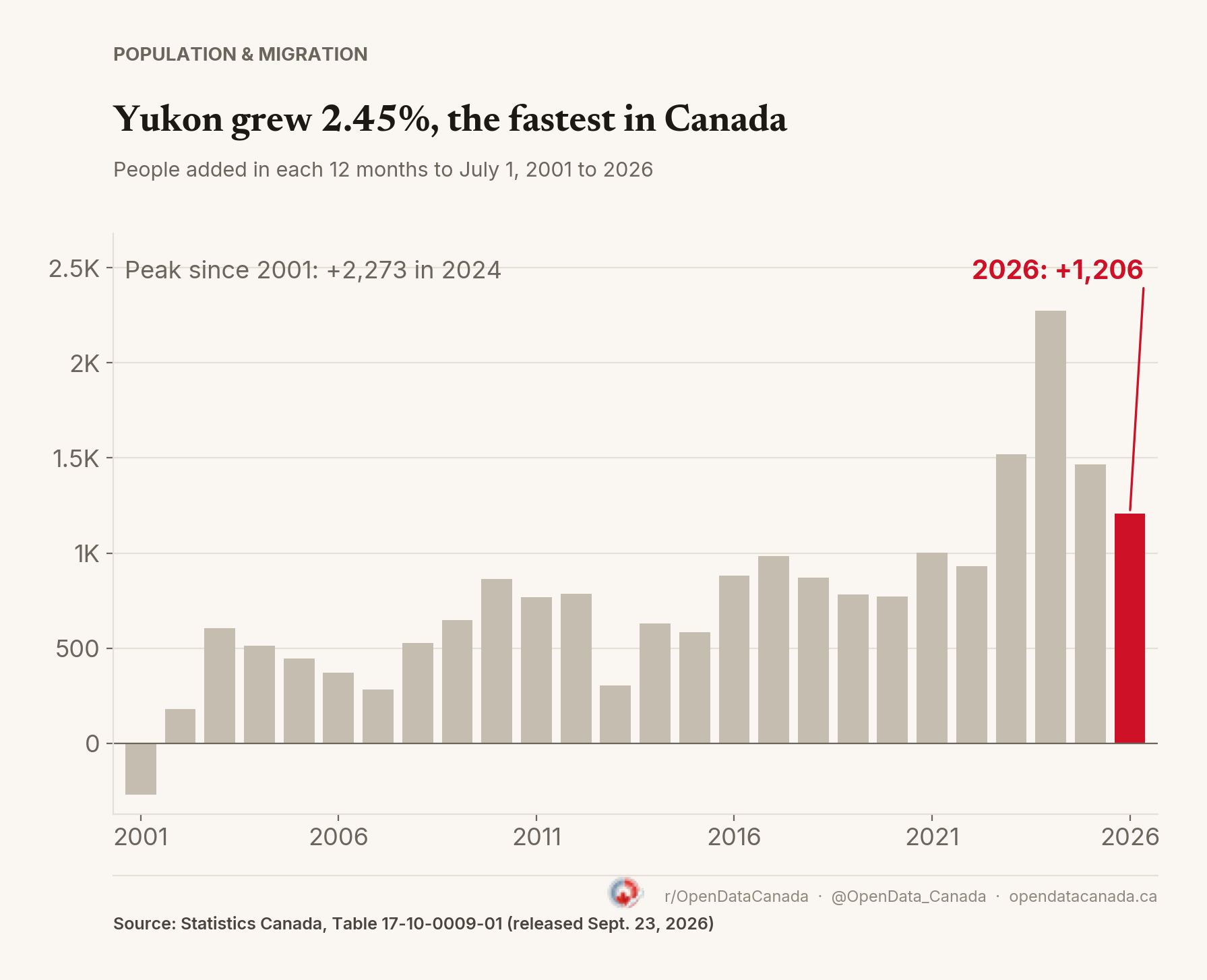 Bar chart of Yukon's population change in each 12 months to July 1, 2001 to 2026. The 2026 bar is highlighted at +1,206; the largest gain since 2001 was +2,273 in 2024.